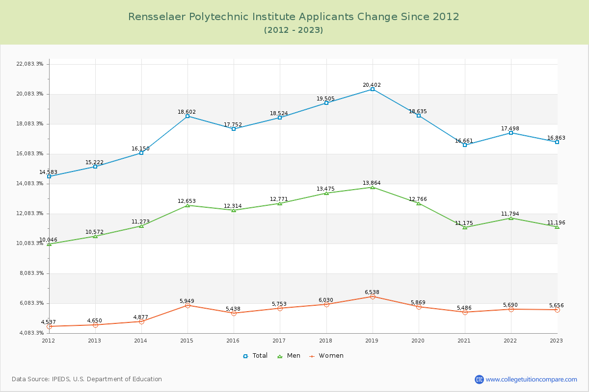 Rensselaer Polytechnic Institute Number of Applicants Changes Chart