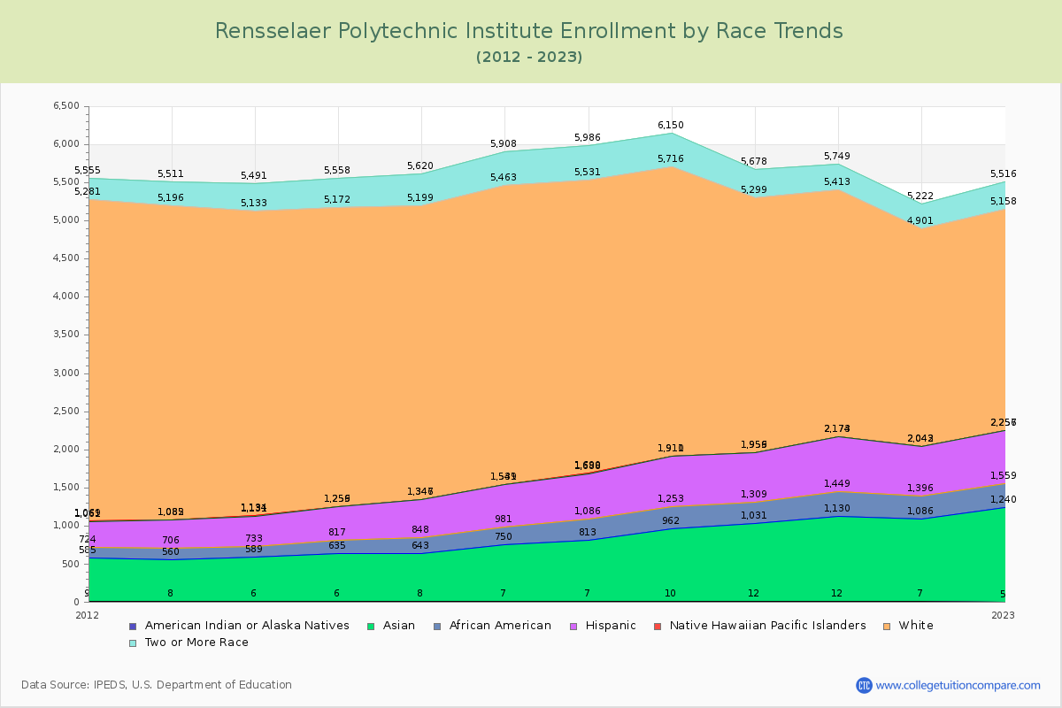 Rensselaer Polytechnic Institute Enrollment by Race Trends Chart