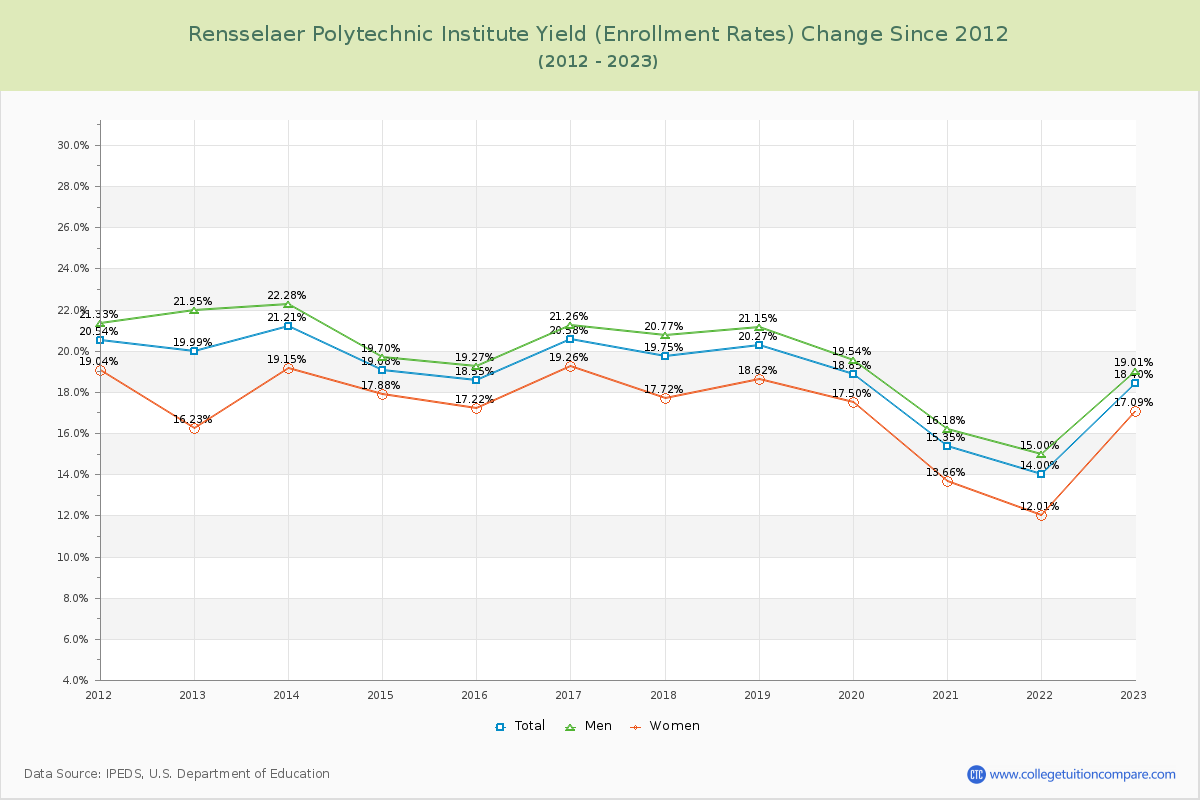 Rensselaer Polytechnic Institute Yield (Enrollment Rate) Changes Chart