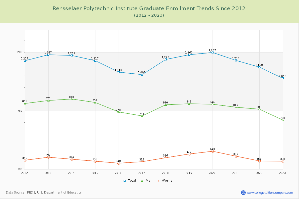 Rensselaer Polytechnic Institute Graduate Enrollment Trends Chart