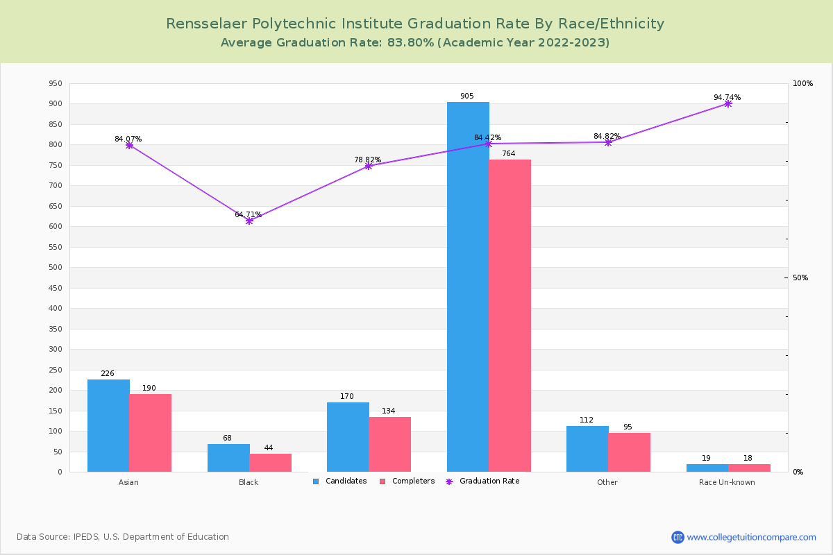 Rensselaer Polytechnic Institute graduate rate by race