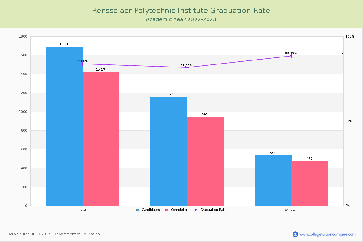 Rensselaer Polytechnic Institute graduate rate