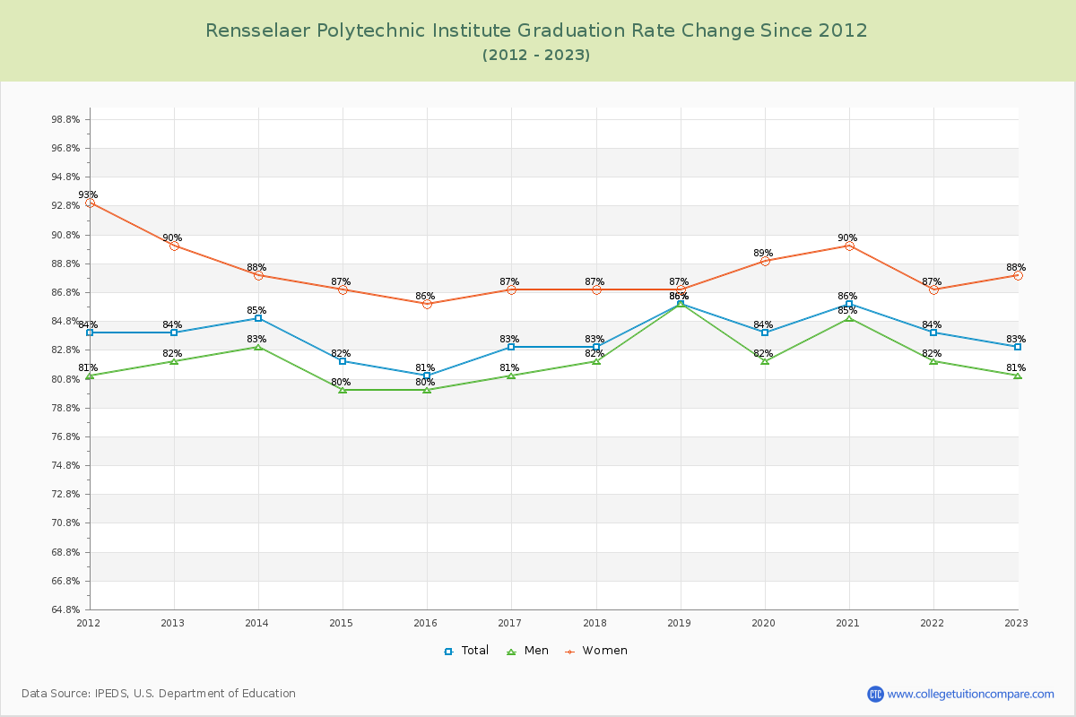 Rensselaer Polytechnic Institute Graduation Rate Changes Chart
