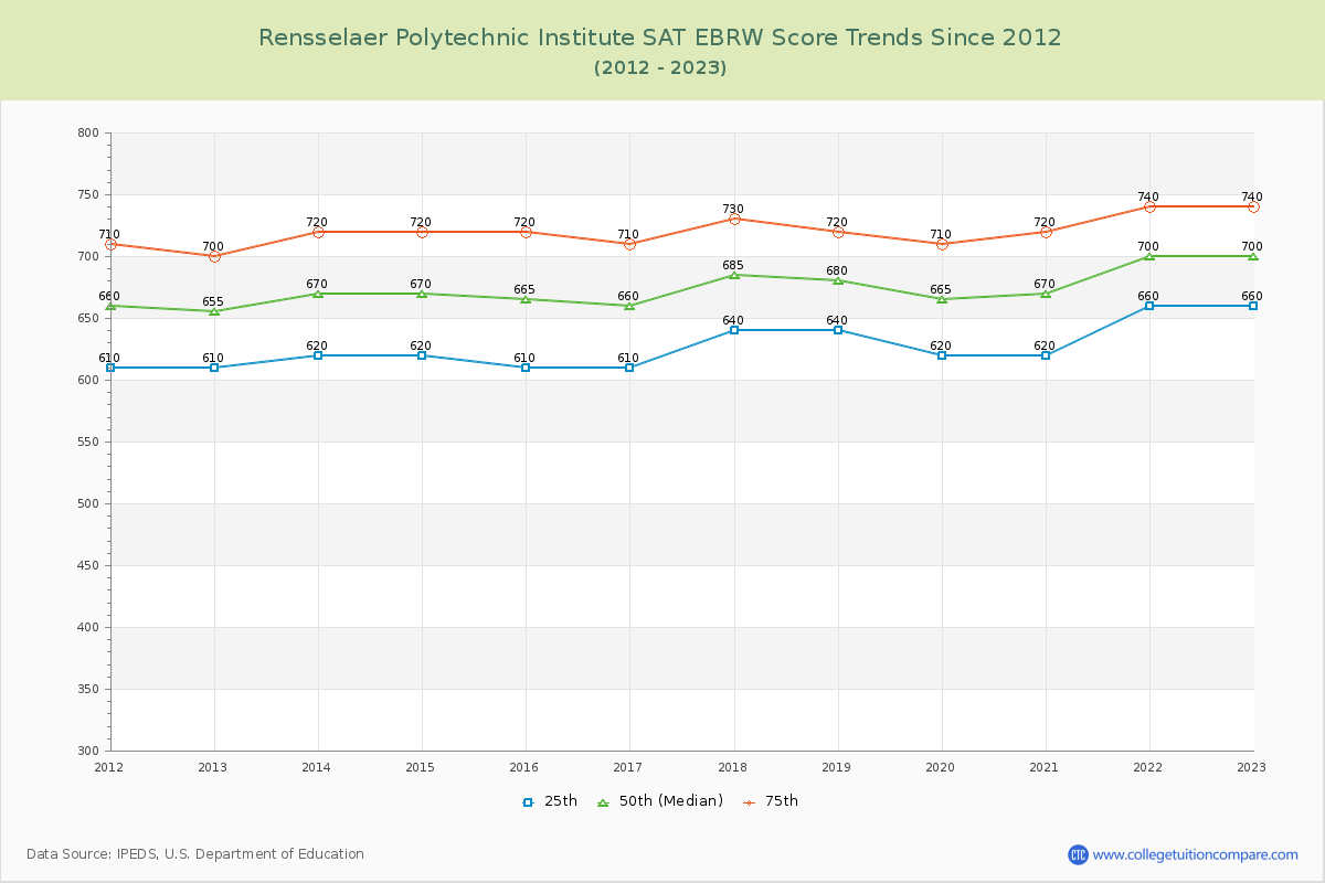 Rensselaer Polytechnic Institute SAT EBRW (Evidence-Based Reading and Writing) Trends Chart