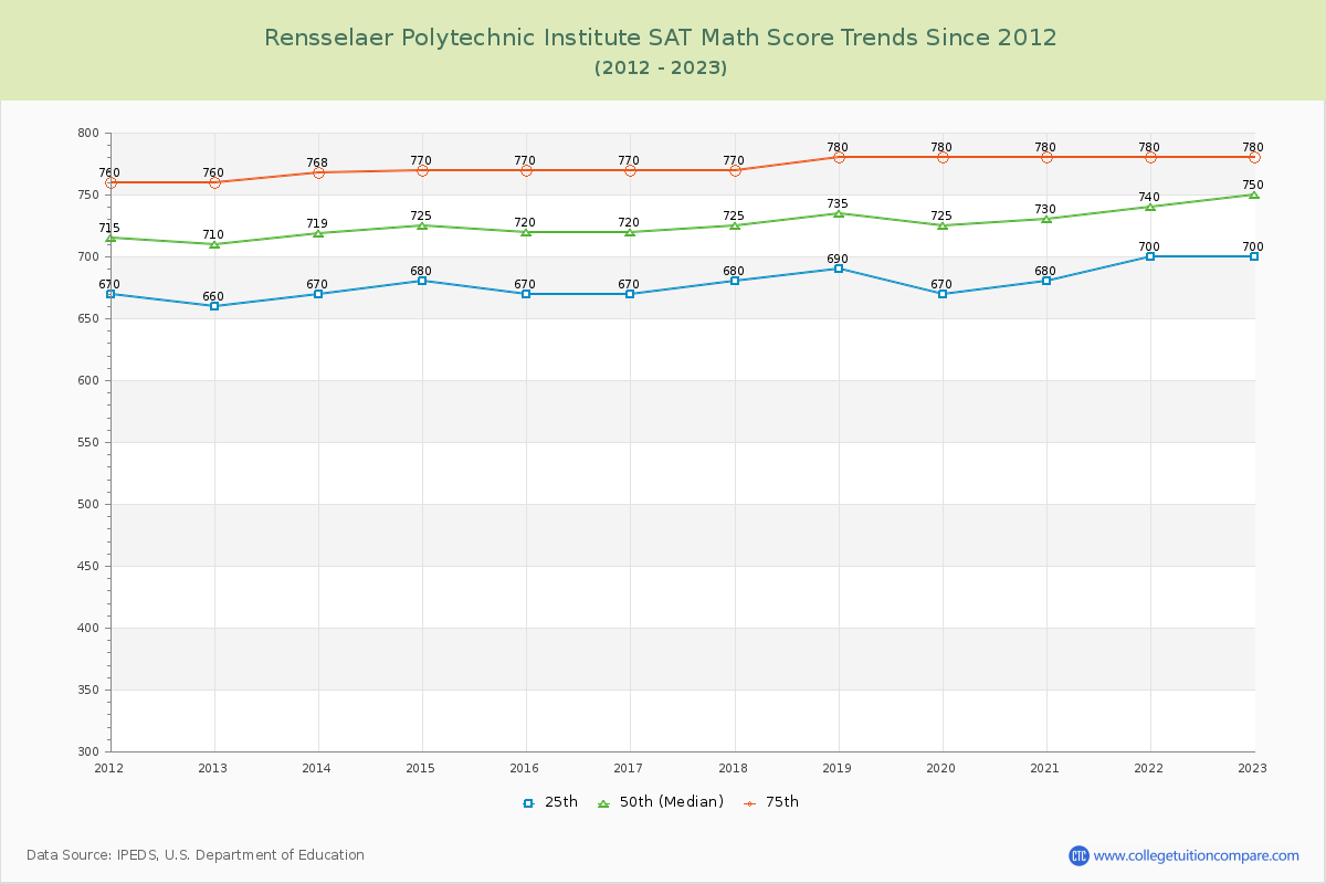 Rensselaer Polytechnic Institute SAT Math Score Trends Chart