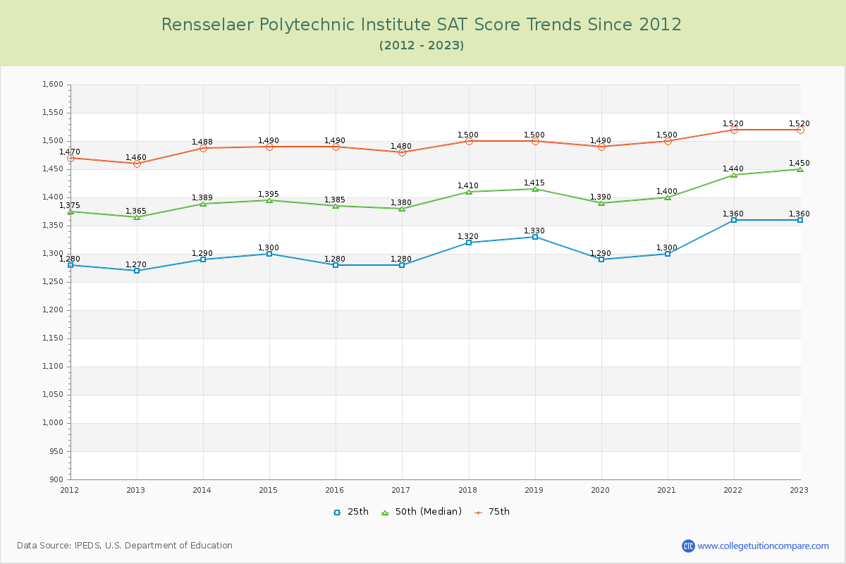 Rensselaer Polytechnic Institute SAT Score Trends Chart