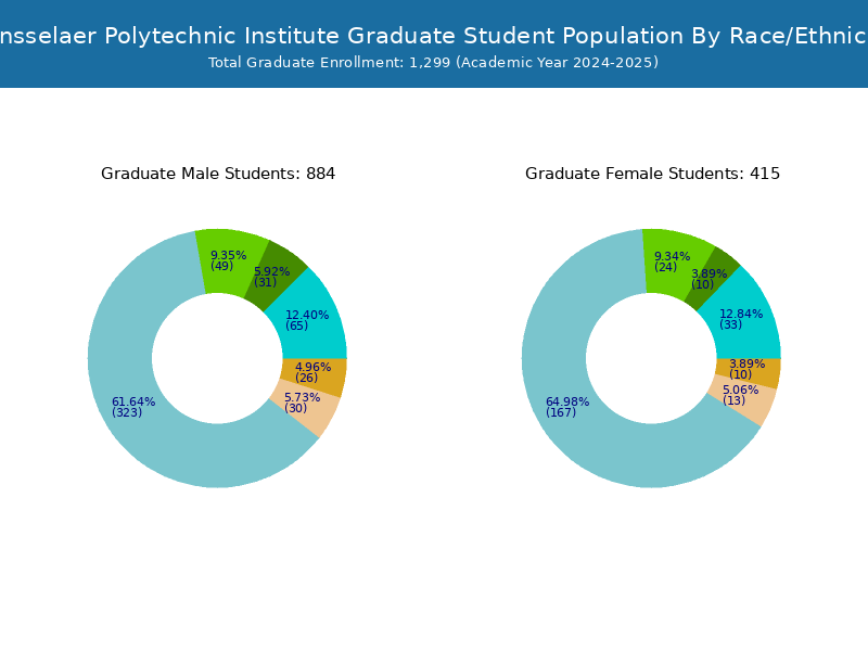RPI - Student Population and Demographics