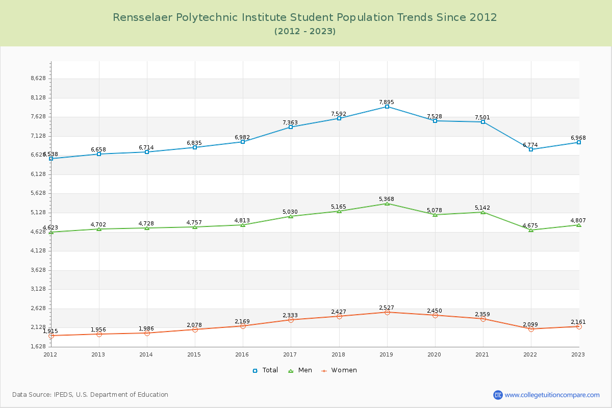 Rensselaer Polytechnic Institute Enrollment Trends Chart