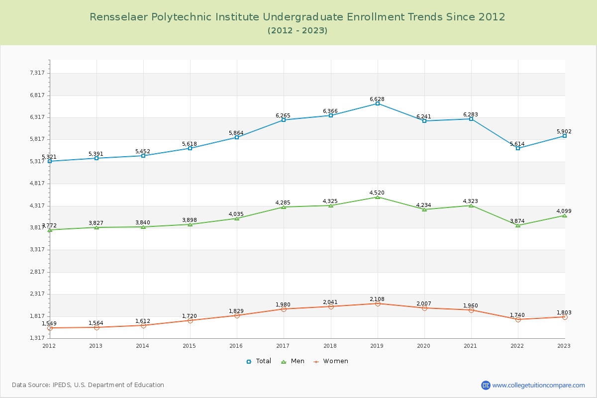 Rensselaer Polytechnic Institute Undergraduate Enrollment Trends Chart