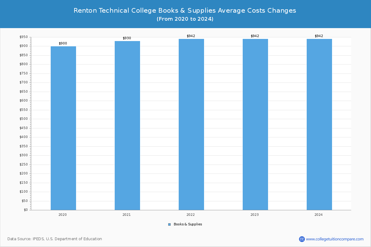 Renton Technical College - Books and Supplies Costs