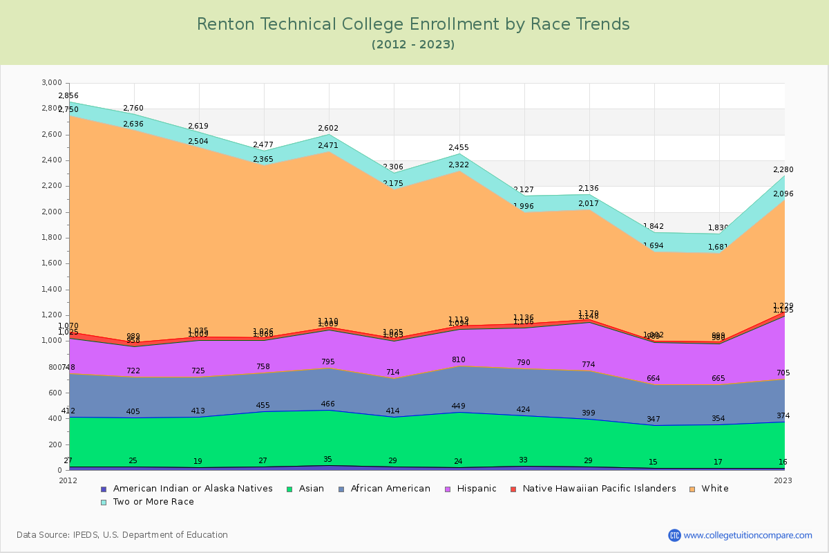 Renton Technical College Enrollment by Race Trends Chart