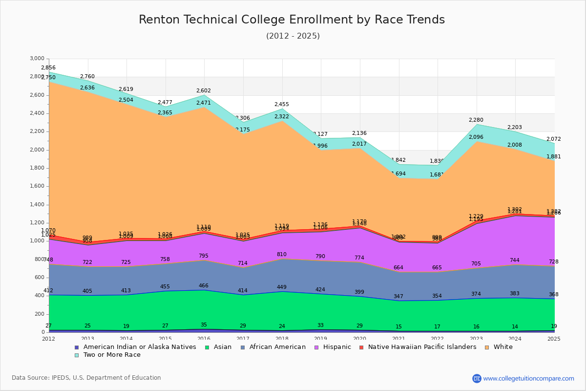 Renton Technical College Enrollment by Race Trends Chart