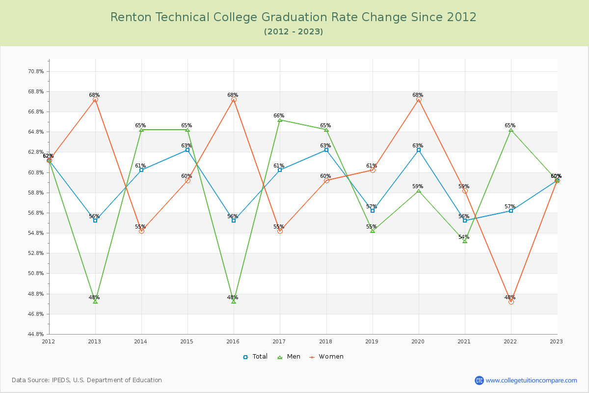 Renton Technical College Graduation Rate Changes Chart