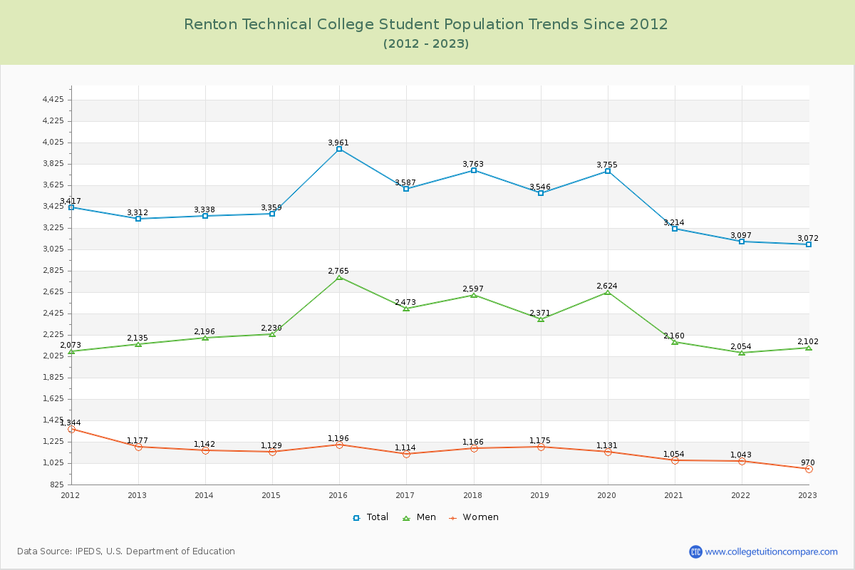 Renton Technical College Enrollment Trends Chart