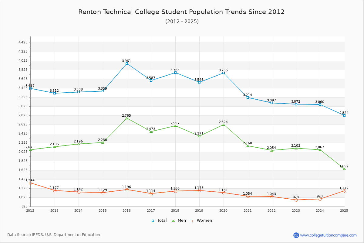 Renton Technical College Enrollment Trends Chart