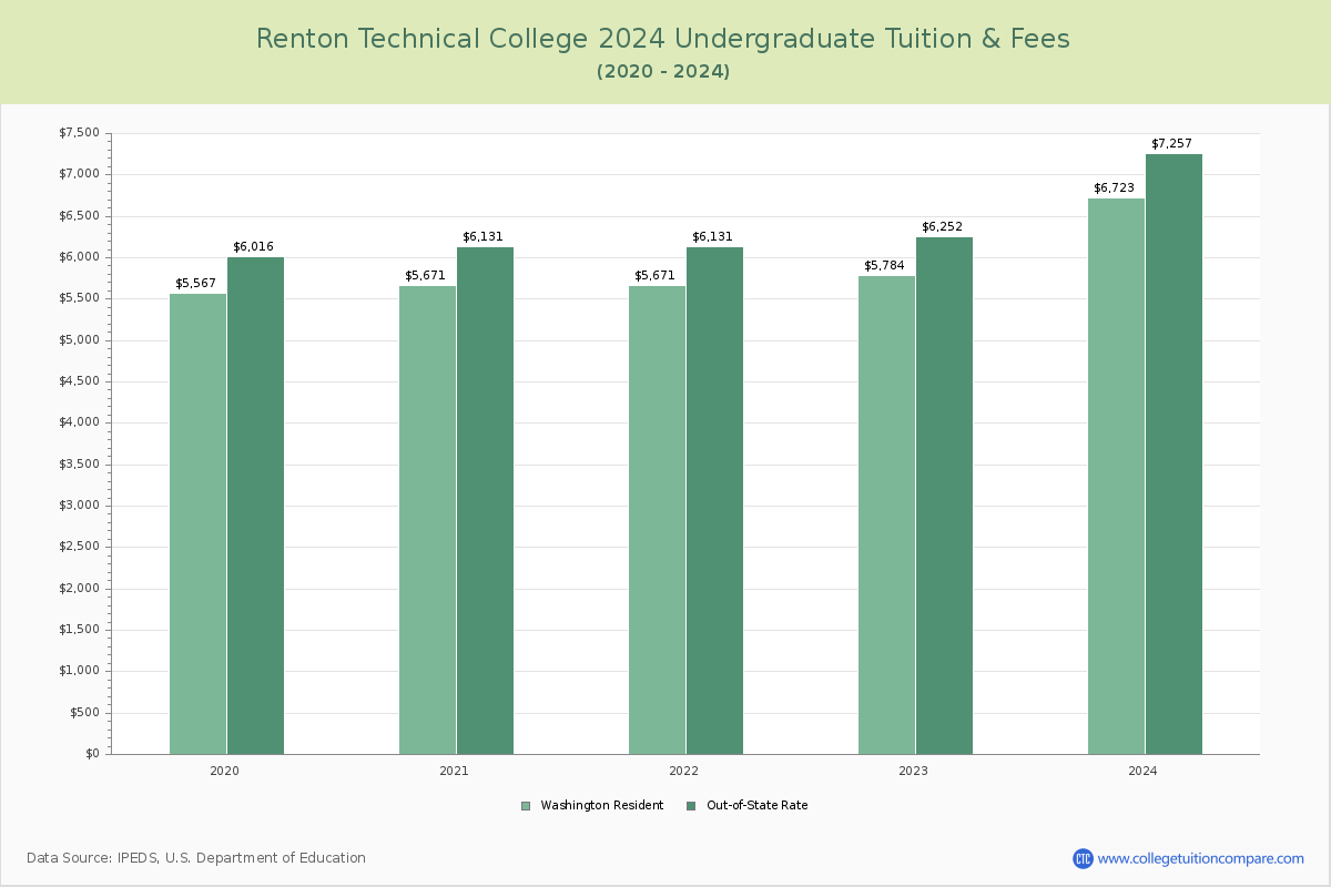 Renton Technical College - Undergraduate Tuition Chart