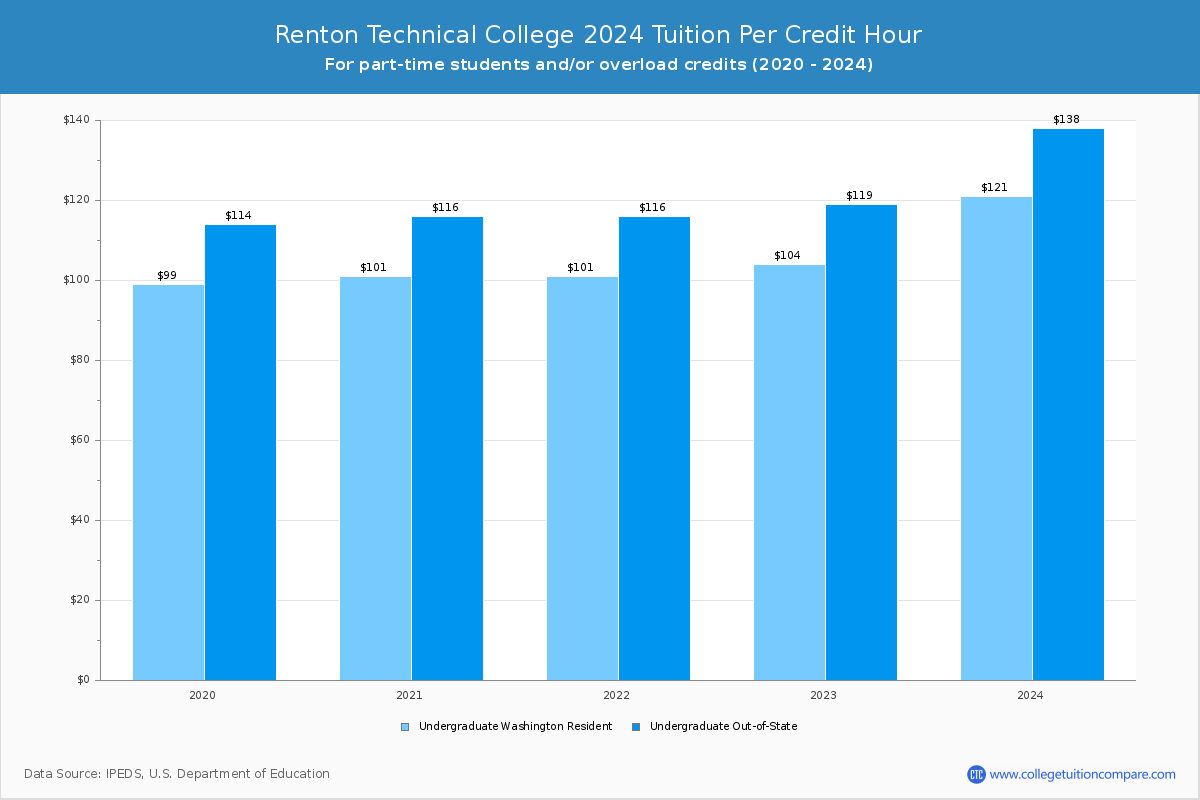Renton Technical College - Tuition per Credit Hour