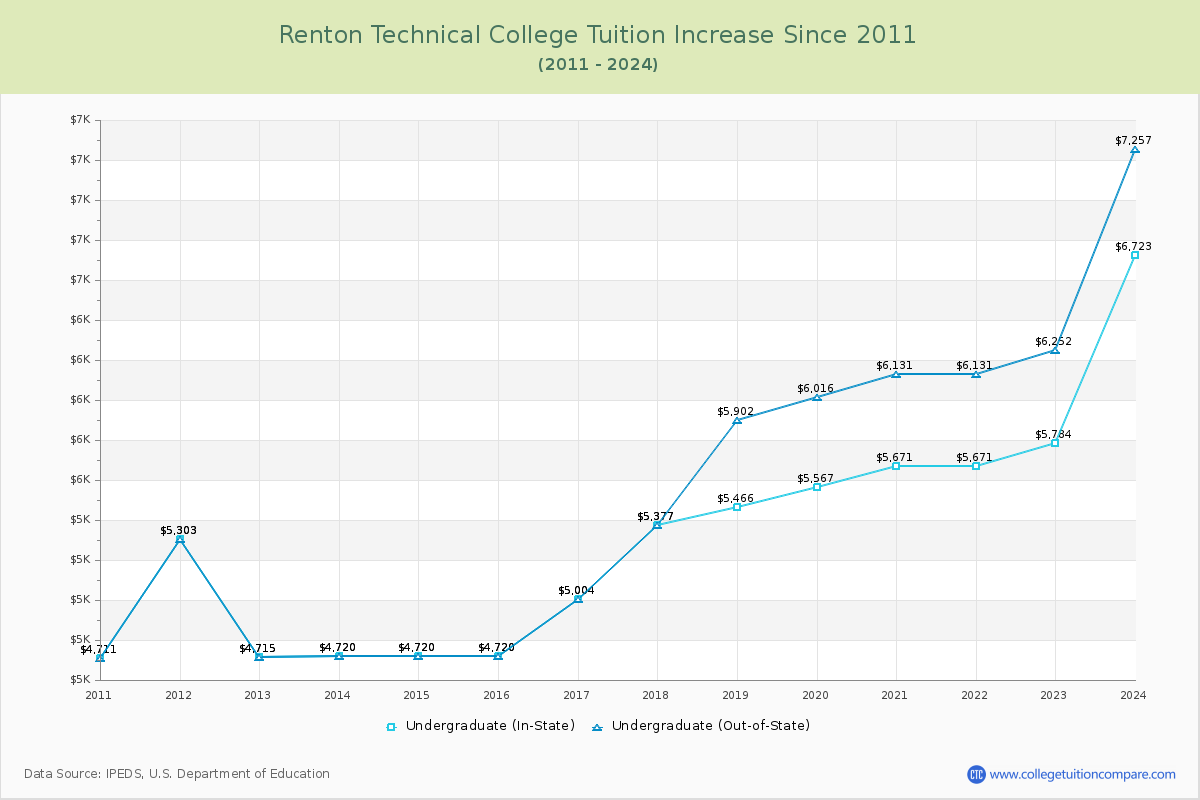 Renton Technical College Tuition & Fees Changes Chart
