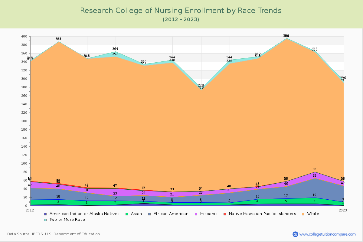 Research College of Nursing Enrollment by Race Trends Chart