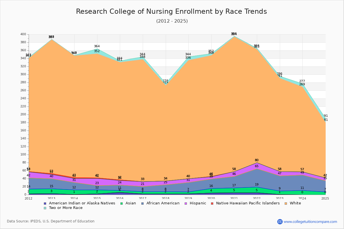 Research College of Nursing Enrollment by Race Trends Chart
