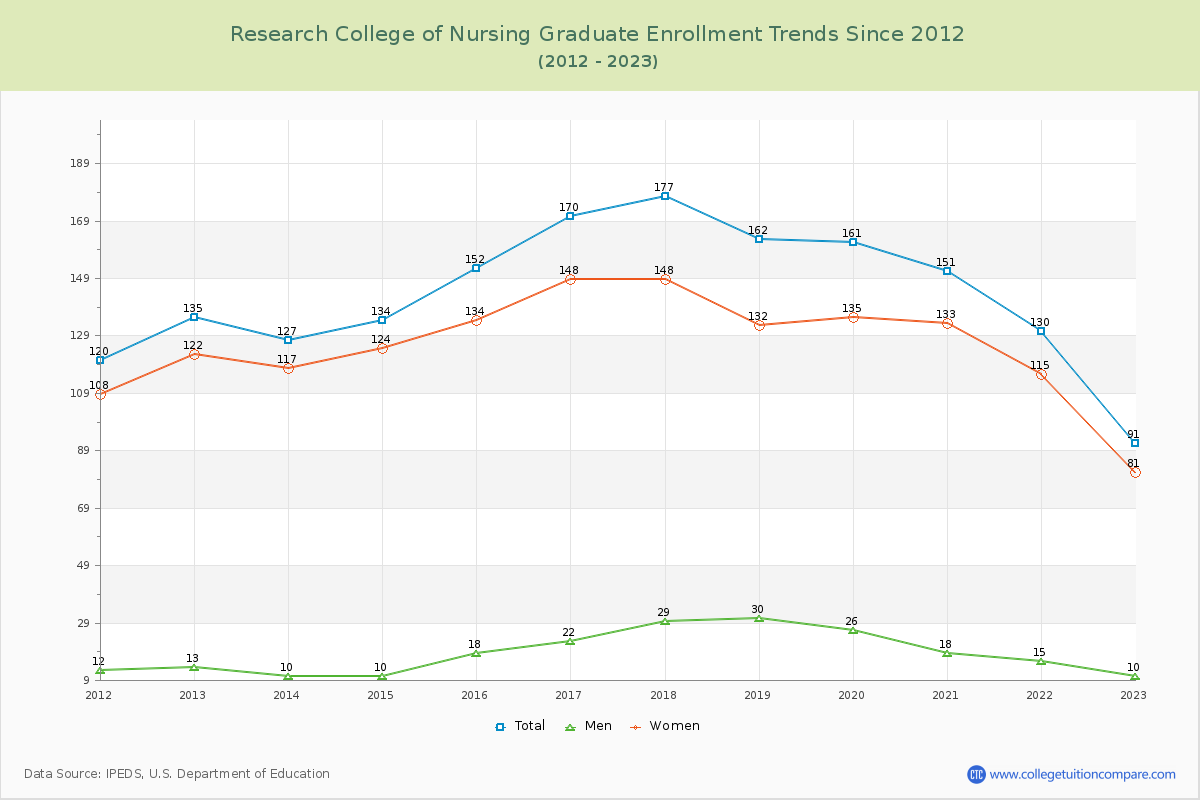 Research College of Nursing Graduate Enrollment Trends Chart