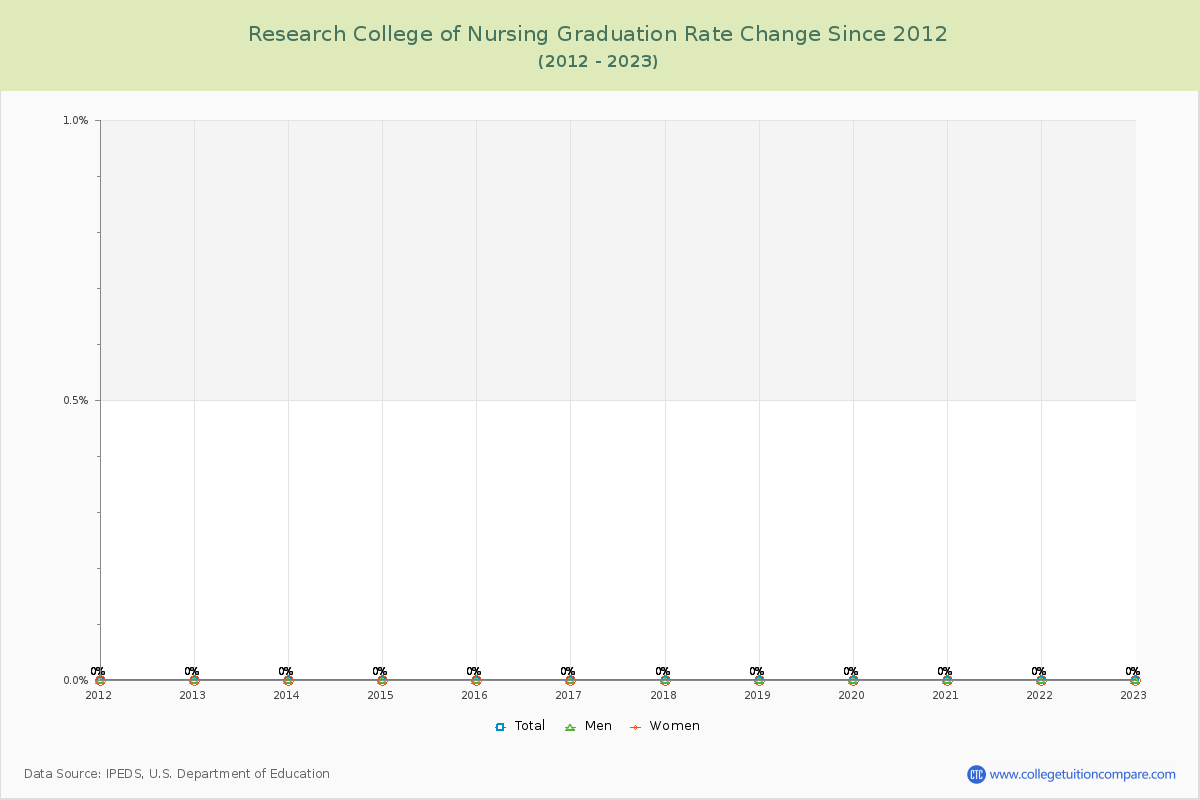 Research College of Nursing Graduation Rate Changes Chart