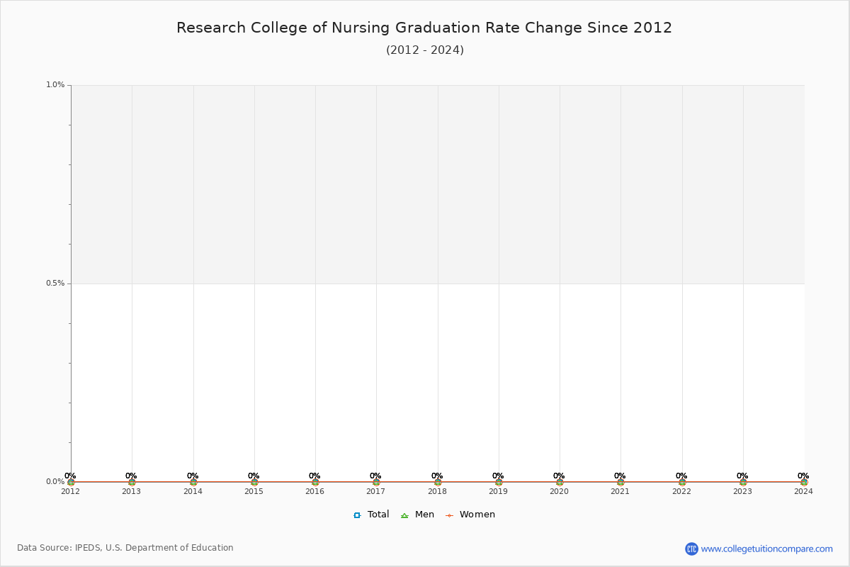 Research College of Nursing Graduation Rate Changes Chart