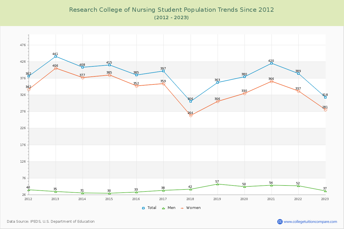 Research College of Nursing Enrollment Trends Chart