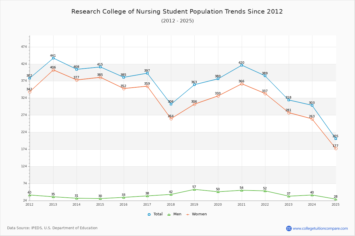 Research College of Nursing Enrollment Trends Chart