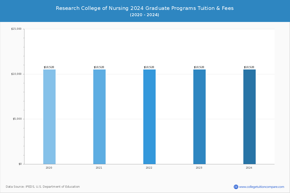 Research College of Nursing - Graduate Tuition Chart