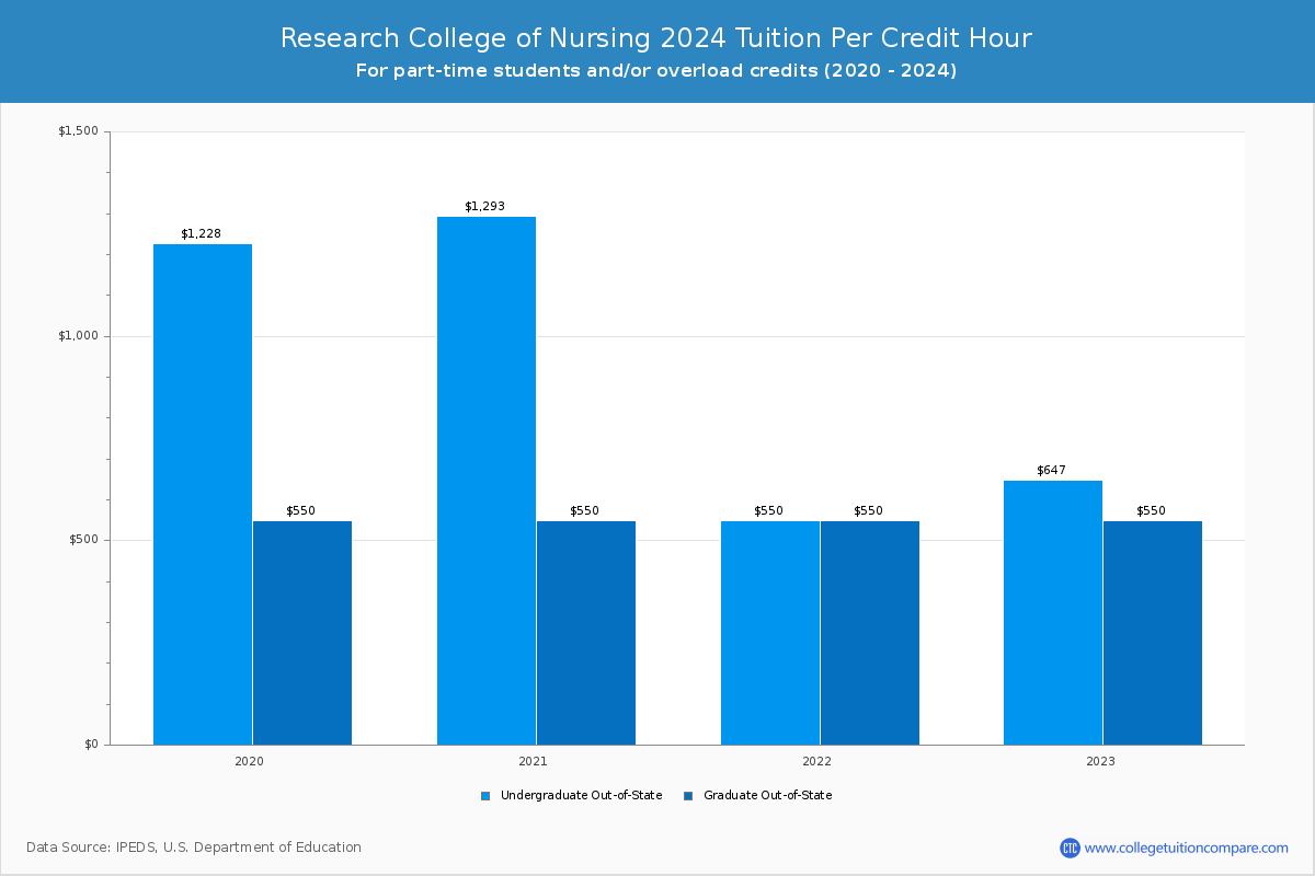 Research College of Nursing - Tuition per Credit Hour