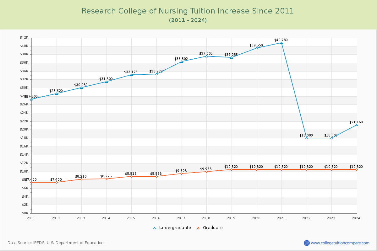 Research College of Nursing Tuition & Fees Changes Chart