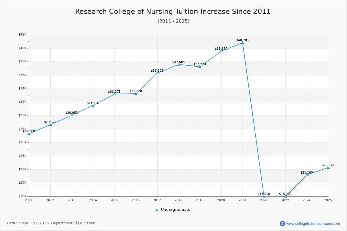 Research College of Nursing Tuition & Fees Changes Chart