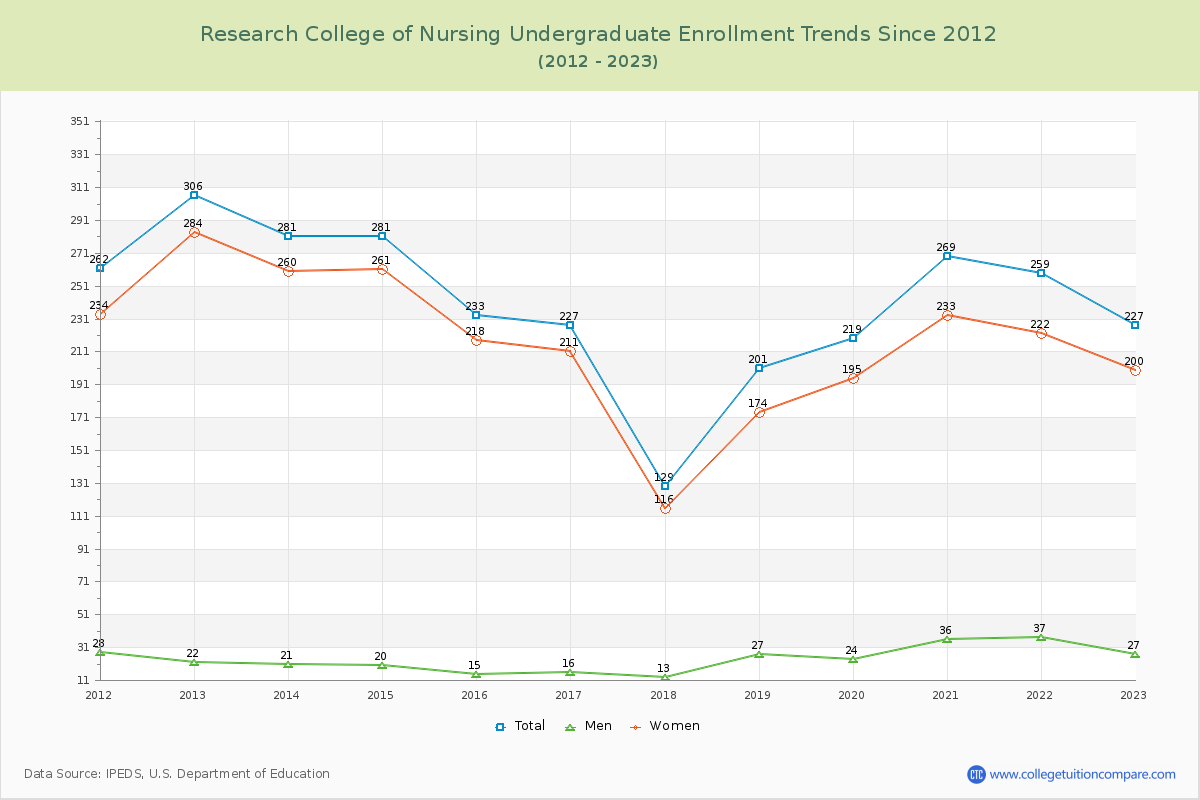 Research College of Nursing Undergraduate Enrollment Trends Chart