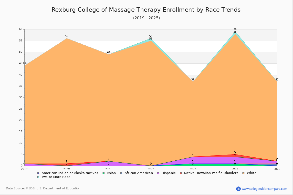 Rexburg College of Massage Therapy Enrollment by Race Trends Chart