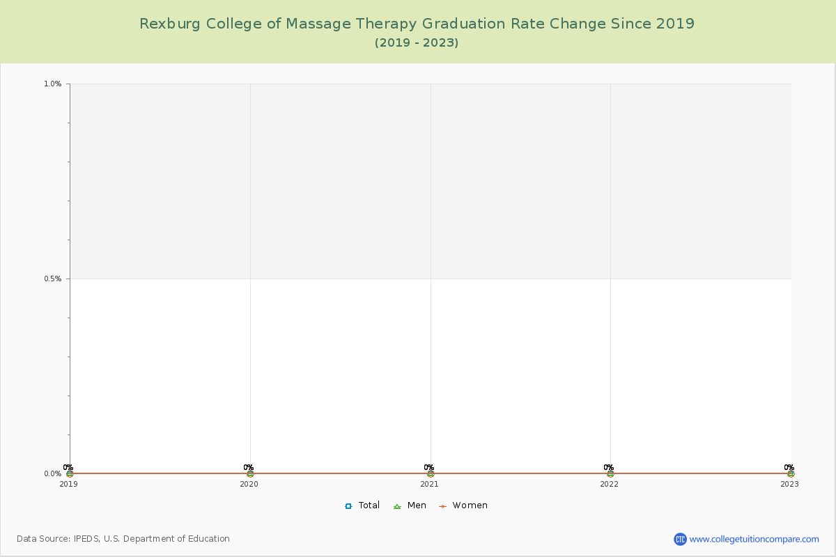 Rexburg College of Massage Therapy Graduation Rate Changes Chart