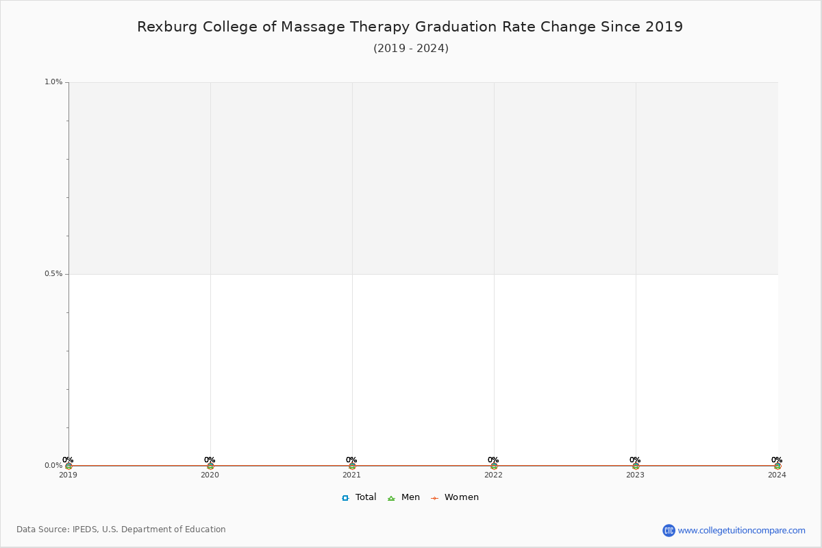 Rexburg College of Massage Therapy Graduation Rate Changes Chart