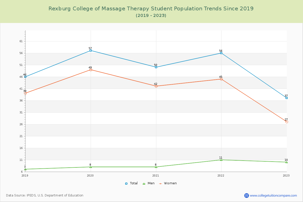 Rexburg College of Massage Therapy Enrollment Trends Chart