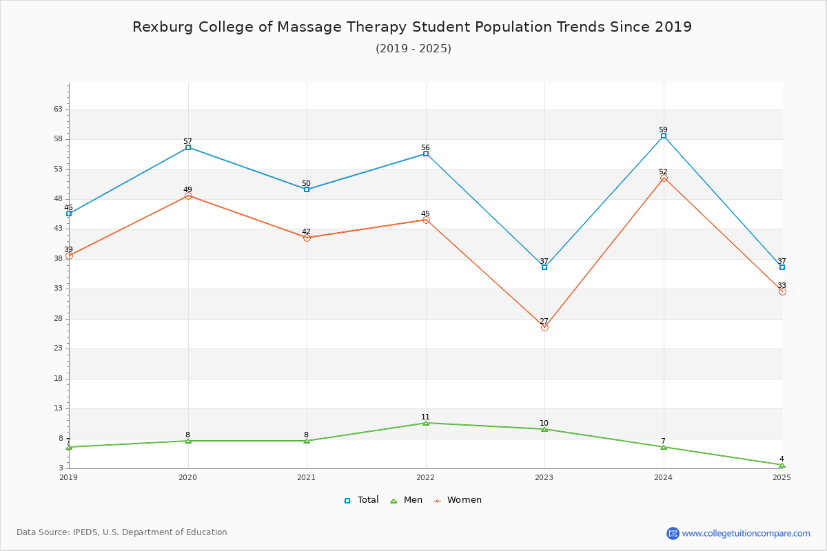 Rexburg College of Massage Therapy Enrollment Trends Chart