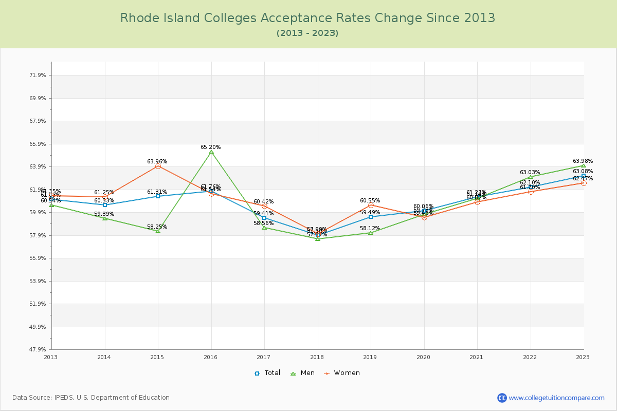 Rhode Island  Colleges Acceptance Rate Changes Chart