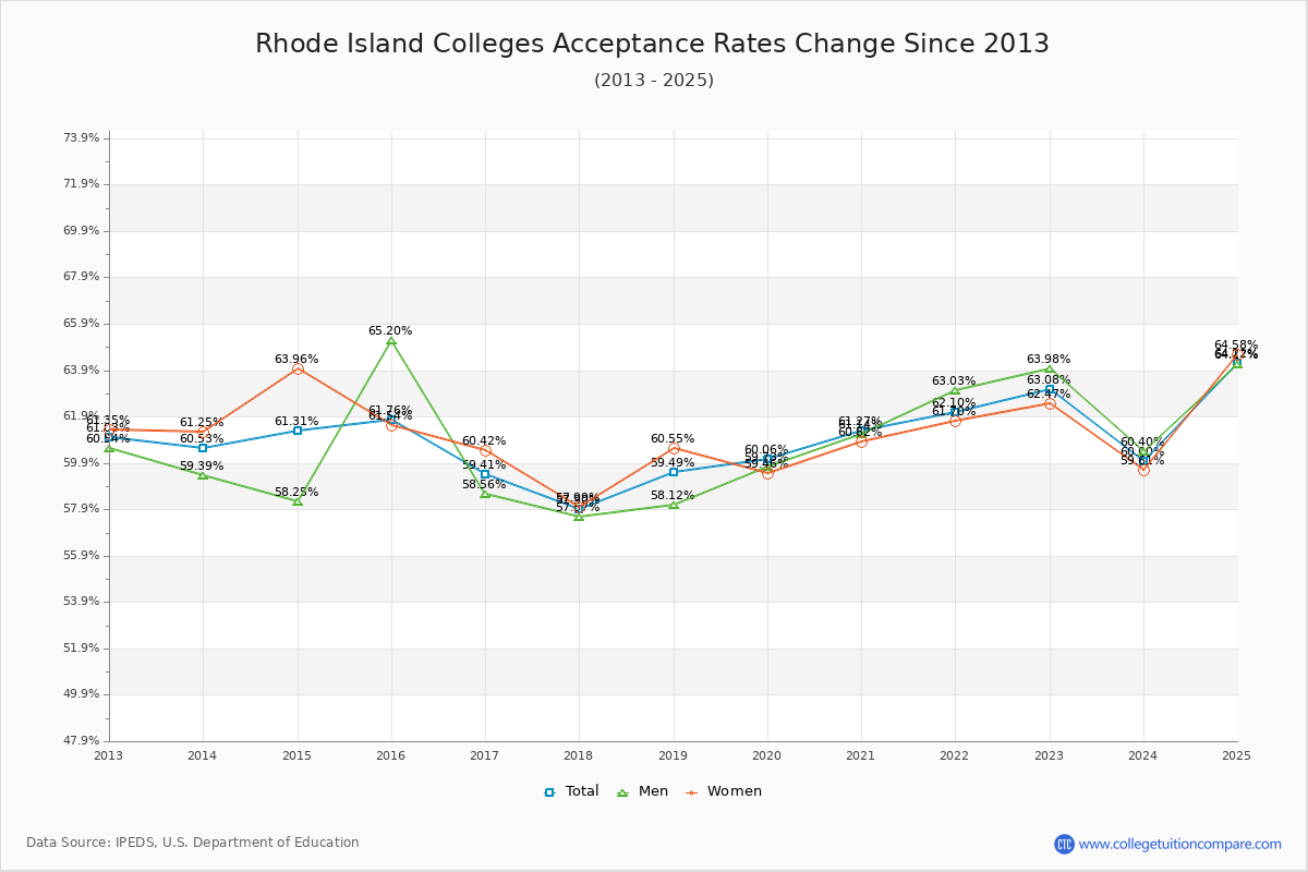 Rhode Island Colleges Acceptance Rate Changes Chart