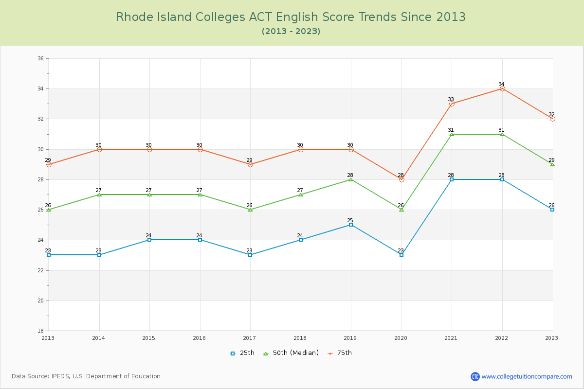 Rhode Island  Colleges ACT English Trends Chart