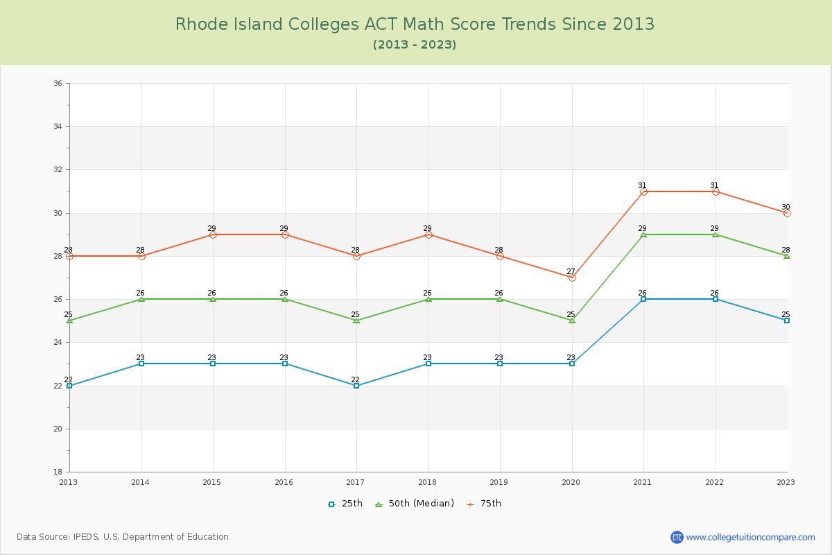 Rhode Island  Colleges ACT Math Score Trends Chart