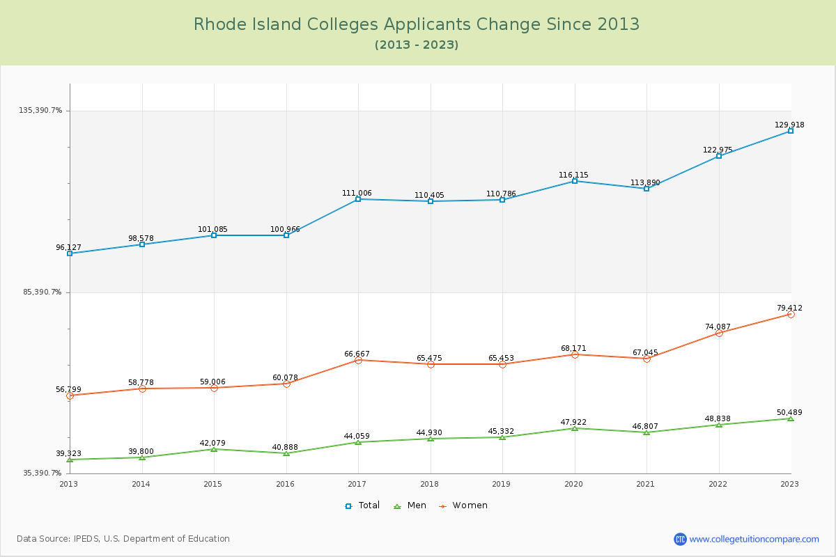 Rhode Island  Colleges Applicants Trends Chart