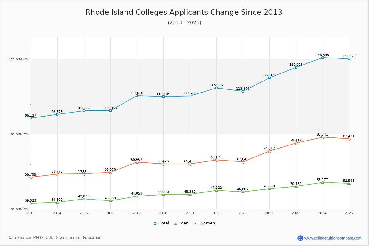 Rhode Island Colleges Applicants Trends Chart