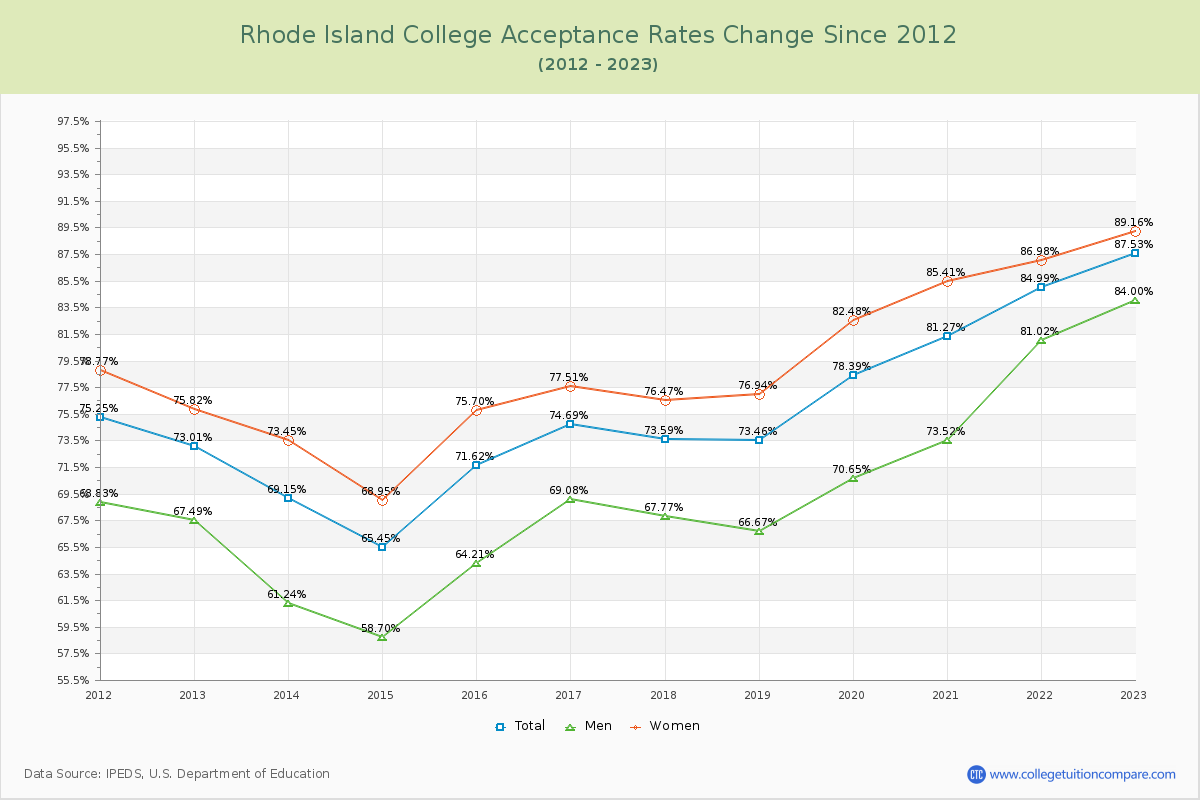 Rhode Island College Acceptance Rate Changes Chart