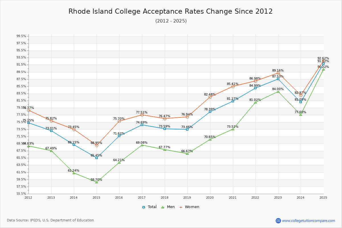 Rhode Island College Acceptance Rate Trends Over Time - Historical Admission Rate Data Visualization Chart