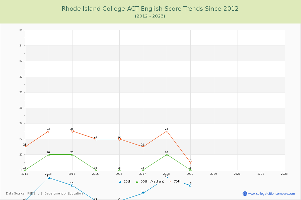 Rhode Island College ACT English Trends Chart
