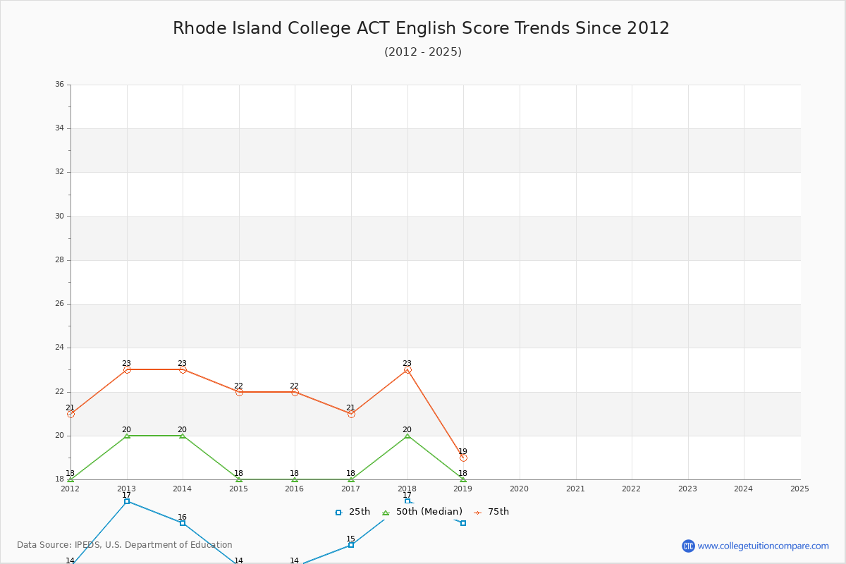 Rhode Island College ACT English Trends Chart