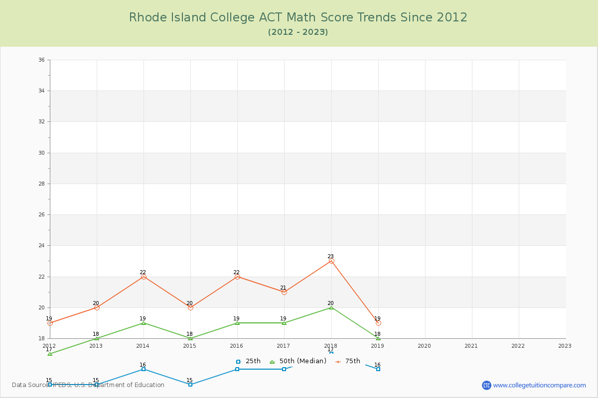 Rhode Island College ACT Math Score Trends Chart